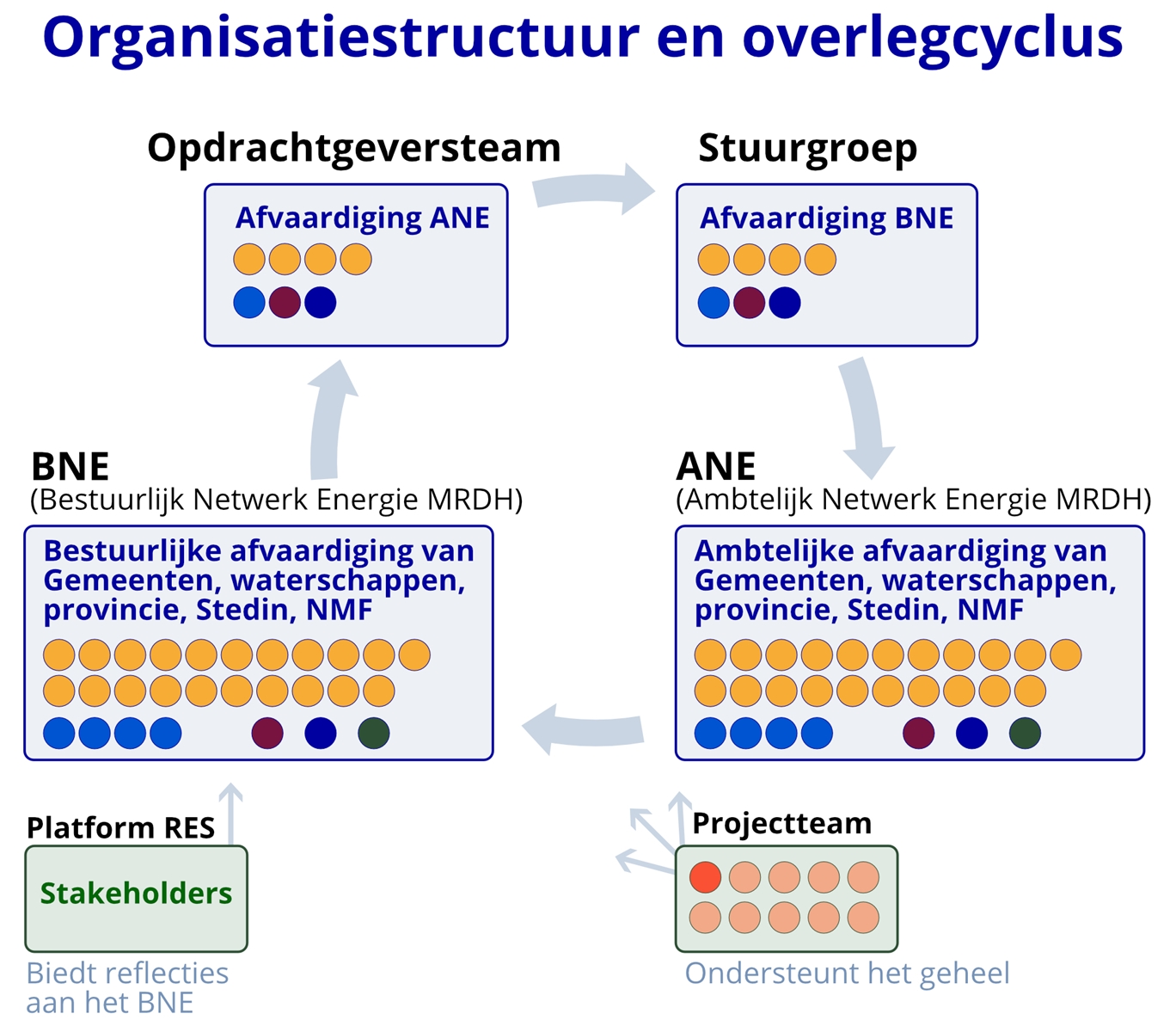 Illustratie organisatiestructuur